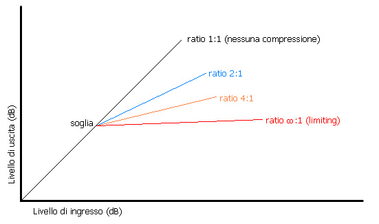 grafico della compressione audio
